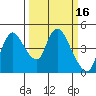 Suisun City tide chart for Wednesday, March 16, 2022