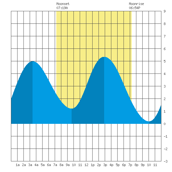Suisun City tide chart for Thursday, March 17, 2022