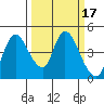 Suisun City tide chart for Thursday, March 17, 2022