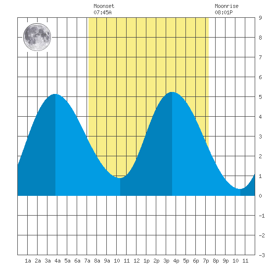 Suisun City tide chart for Friday, March 18, 2022