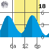 Suisun City tide chart for Friday, March 18, 2022