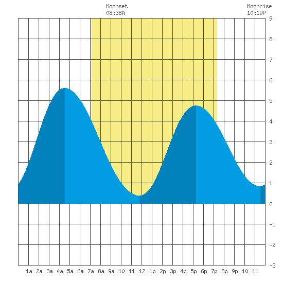 Suisun City tide chart for Sunday, March 20, 2022