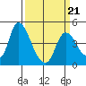 Suisun City tide chart for Monday, March 21, 2022