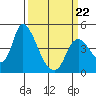 Suisun City tide chart for Tuesday, March 22, 2022