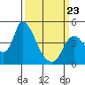 Suisun City tide chart for Wednesday, March 23, 2022