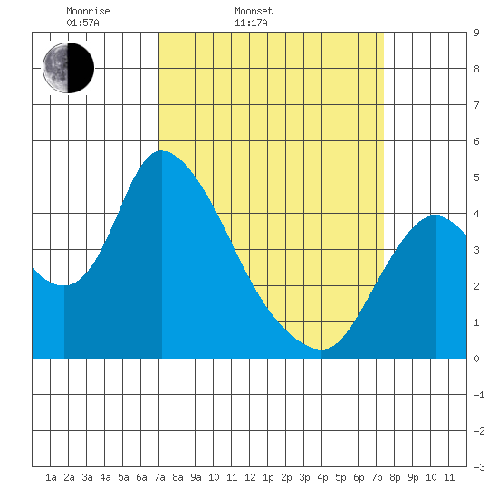 Suisun City tide chart for Thursday, March 24, 2022