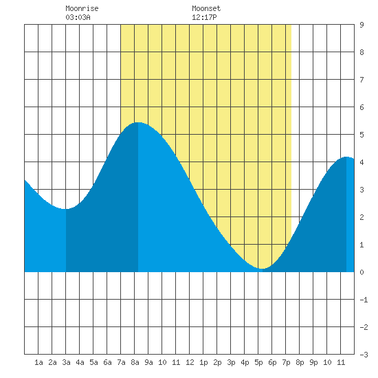 Suisun City tide chart for Friday, March 25, 2022