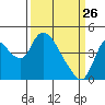 Suisun City tide chart for Saturday, March 26, 2022