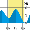 Suisun City tide chart for Monday, March 28, 2022