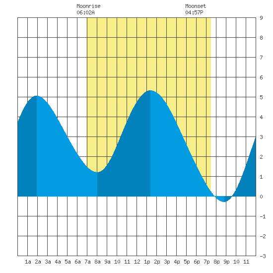 Suisun City tide chart for Tuesday, March 29, 2022