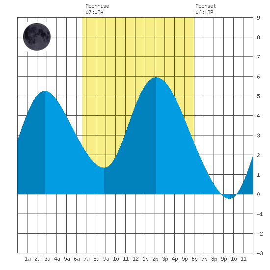 Suisun City tide chart for Wednesday, March 2, 2022
