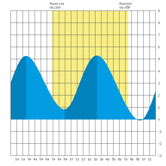 Suisun City tide chart for Wednesday, March 30, 2022