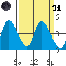 Suisun City tide chart for Thursday, March 31, 2022