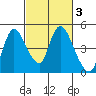 Suisun City tide chart for Thursday, March 3, 2022