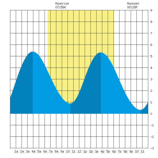 Suisun City tide chart for Friday, March 4, 2022