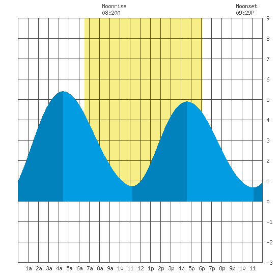 Suisun City tide chart for Saturday, March 5, 2022