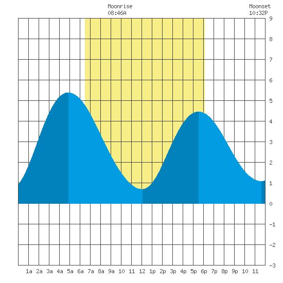 Suisun City tide chart for Sunday, March 6, 2022