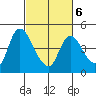 Suisun City tide chart for Sunday, March 6, 2022