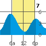 Suisun City tide chart for Monday, March 7, 2022