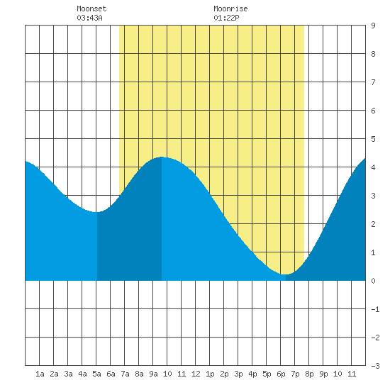 Suisun City tide chart for Sunday, April 10, 2022