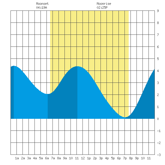 Suisun City tide chart for Monday, April 11, 2022