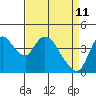 Suisun City tide chart for Monday, April 11, 2022