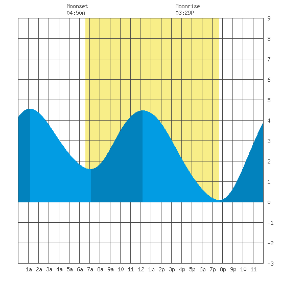 Suisun City tide chart for Tuesday, April 12, 2022