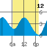 Suisun City tide chart for Tuesday, April 12, 2022