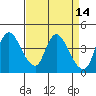 Suisun City tide chart for Thursday, April 14, 2022