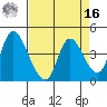 Suisun City tide chart for Saturday, April 16, 2022