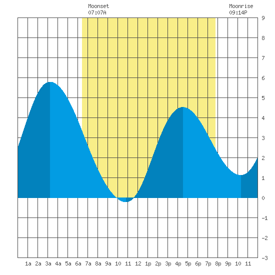 Suisun City tide chart for Sunday, April 17, 2022