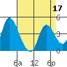 Suisun City tide chart for Sunday, April 17, 2022
