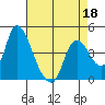 Suisun City tide chart for Monday, April 18, 2022