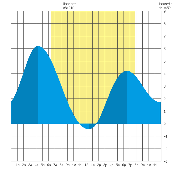 Suisun City tide chart for Tuesday, April 19, 2022