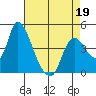Suisun City tide chart for Tuesday, April 19, 2022