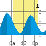 Suisun City tide chart for Friday, April 1, 2022