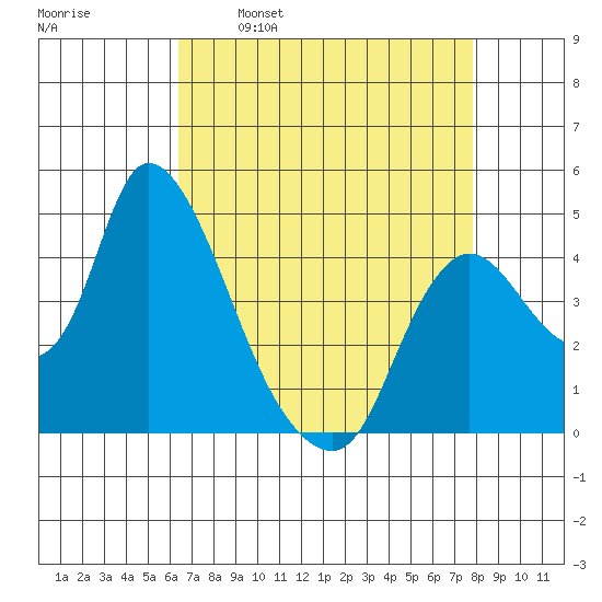 Suisun City tide chart for Wednesday, April 20, 2022