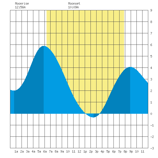 Suisun City tide chart for Thursday, April 21, 2022