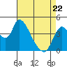 Suisun City tide chart for Friday, April 22, 2022