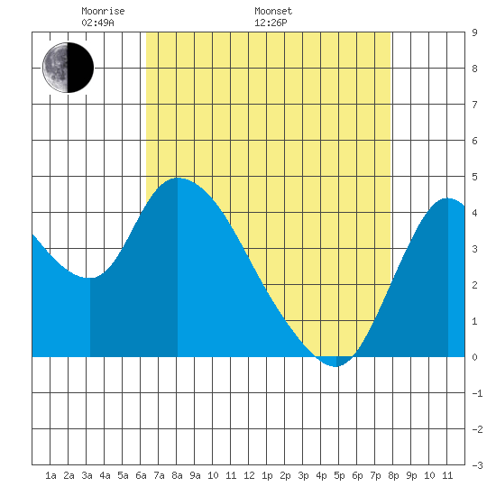 Suisun City tide chart for Saturday, April 23, 2022
