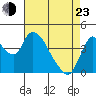 Suisun City tide chart for Saturday, April 23, 2022