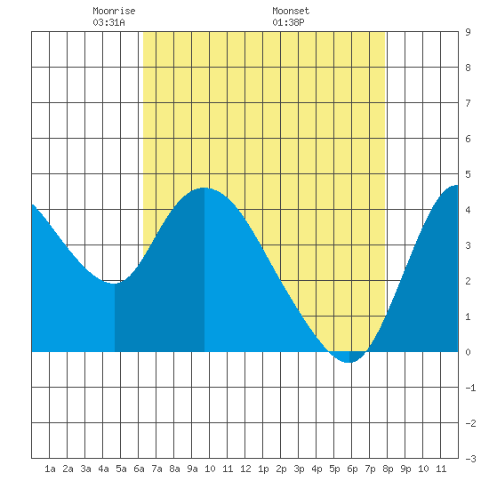 Suisun City tide chart for Sunday, April 24, 2022