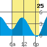 Suisun City tide chart for Monday, April 25, 2022