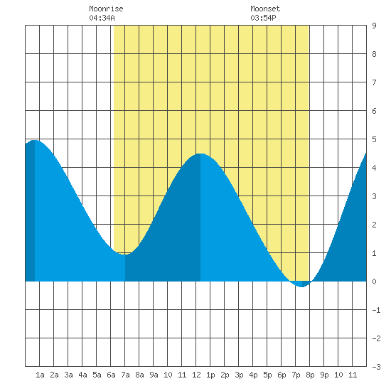 Suisun City tide chart for Tuesday, April 26, 2022