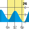 Suisun City tide chart for Tuesday, April 26, 2022