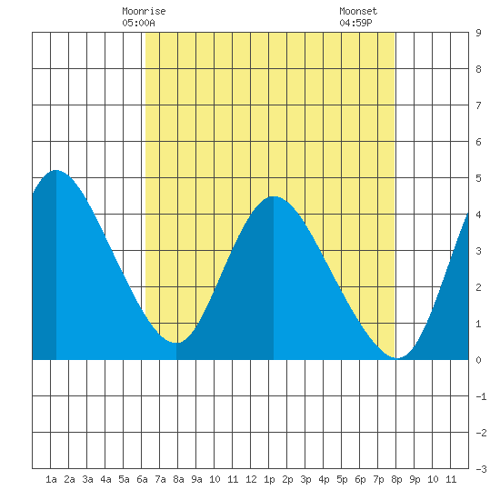 Suisun City tide chart for Wednesday, April 27, 2022
