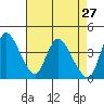 Suisun City tide chart for Wednesday, April 27, 2022