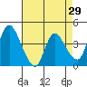 Suisun City tide chart for Friday, April 29, 2022