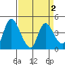 Suisun City tide chart for Saturday, April 2, 2022