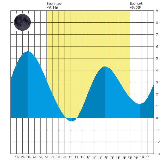 Suisun City tide chart for Saturday, April 30, 2022